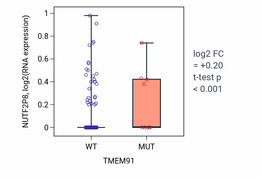 Box plot of NUTF2P8 in TMEM91-low vs TMEM91-high samples in UCEC.