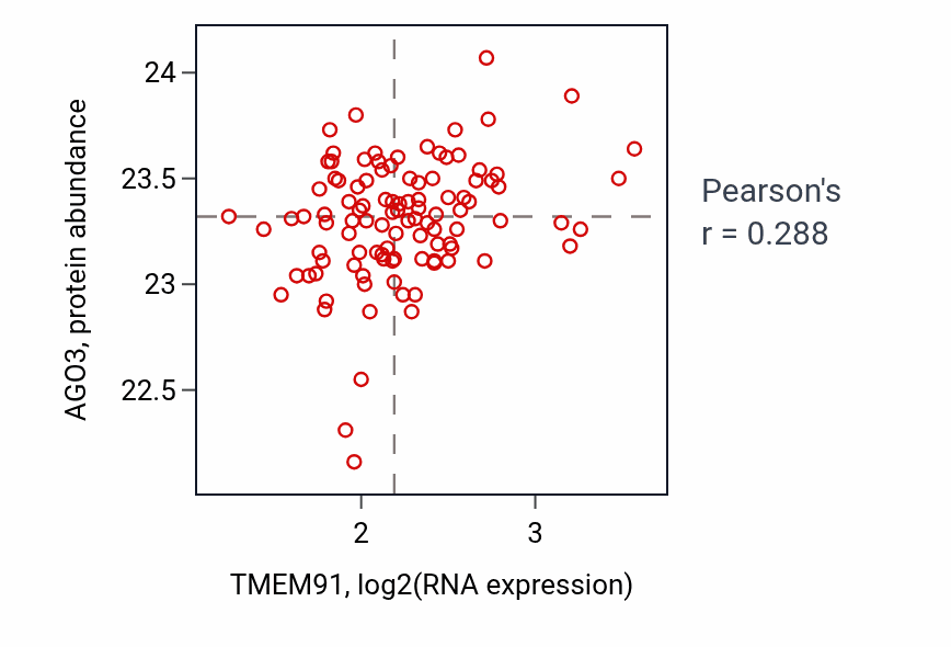 Per-sample scatter of TMEM91 vs AGO3 in PDAC (Pearson r = 0.29).