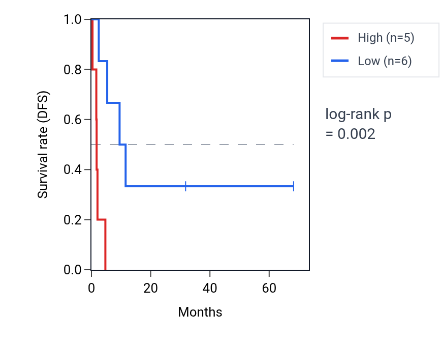 Kaplan&ndash;Meier survival curve for TMEM91 RNA expression in ACC: high vs low expression groups.