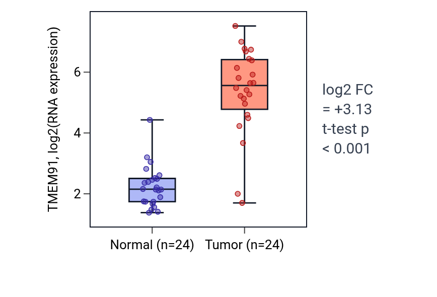 Tumor-vs-normal expression box plot for TMEM91 in KIRC.