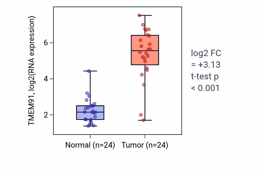 Tumor-vs-normal expression box plot for TMEM91 RNA in KIRC.