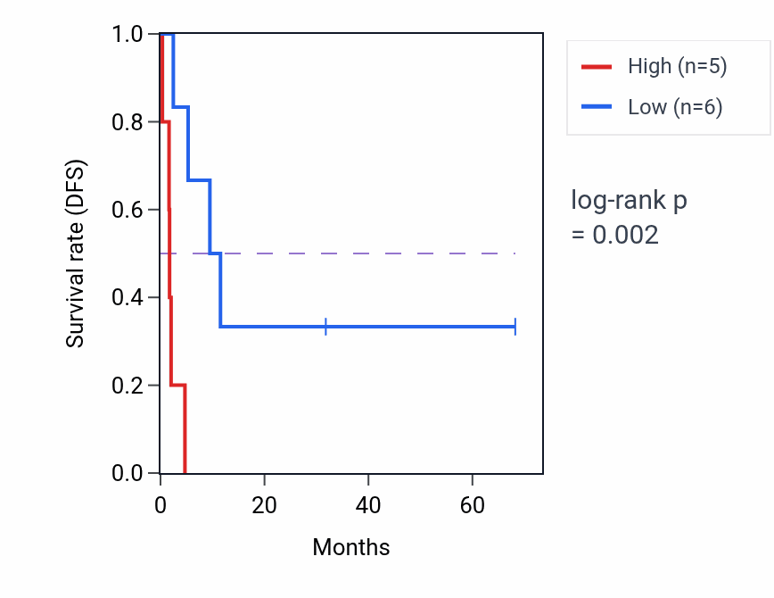 Kaplan&ndash;Meier survival curve for TMEM91 RNA-high vs -low samples in ACC.