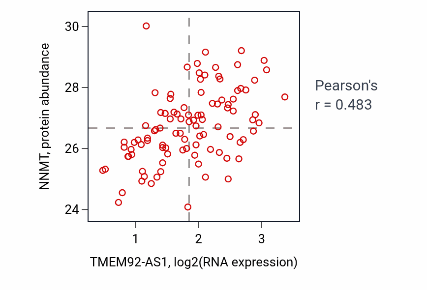 Per-sample scatter of TMEM92-AS1 vs NNMT in GBM (Pearson r = 0.48).