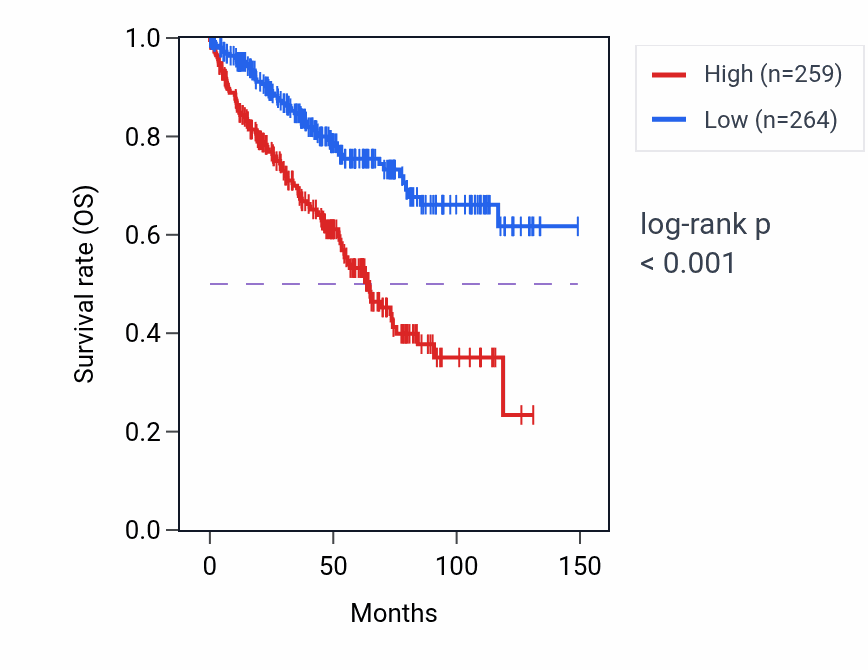 Kaplan&ndash;Meier survival curve for TMEM92-AS1 RNA-high vs -low samples in KIRC.