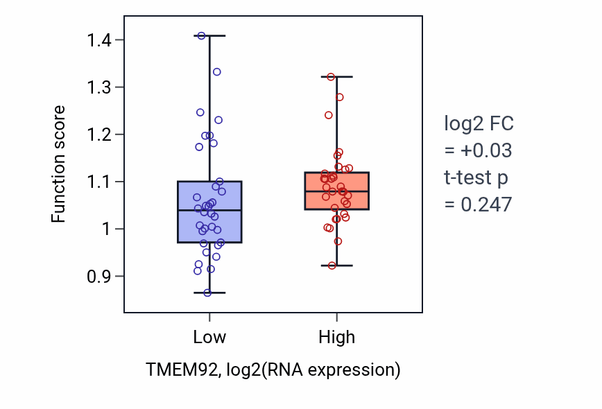 Box plot of Negative regulation of viral process in TMEM92-low vs TMEM92-high samples in LARGE_INTESTINE.