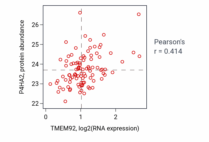 Per-sample scatter of TMEM92 vs P4HA2 in GBM (Pearson r = 0.41).