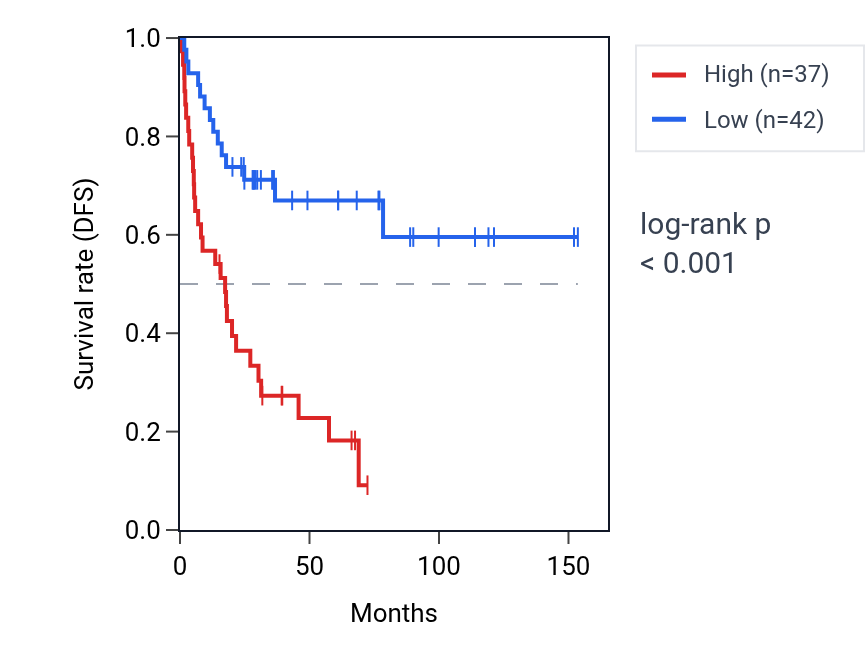Kaplan&ndash;Meier survival curve for TMEM92 RNA expression in ACC: high vs low expression groups.