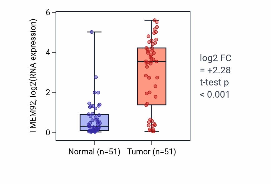 Tumor-vs-normal expression box plot for TMEM92 RNA in KIRC.
