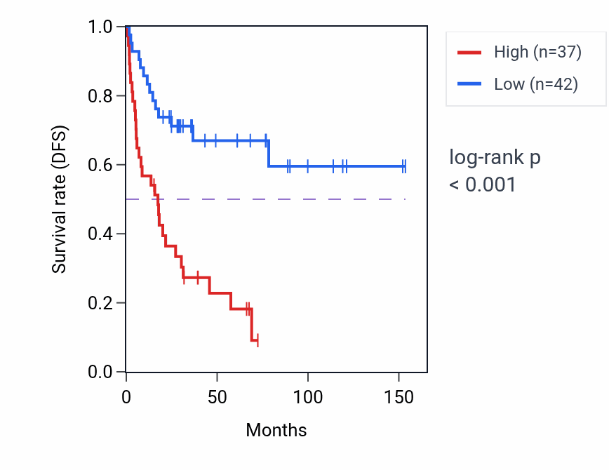 Kaplan&ndash;Meier survival curve for TMEM92 RNA-high vs -low samples in ACC.