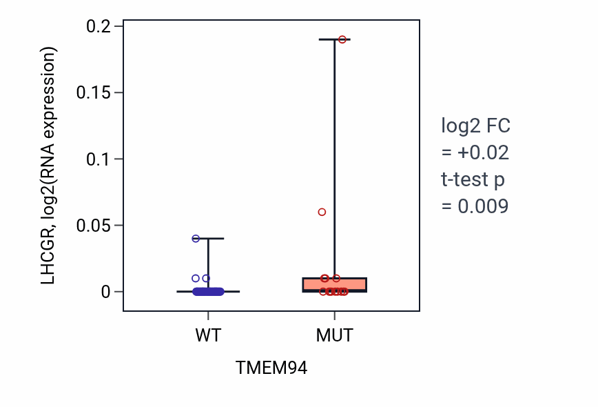 Box plot of LHCGR in TMEM94-low vs TMEM94-high samples in LARGE_INTESTINE.