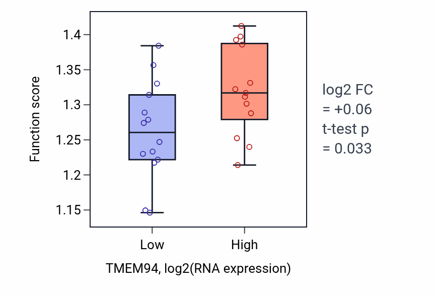 Box plot of Negative regulation of transcription elongation by RNA polymerase II in TMEM94-low vs TMEM94-high samples in LUNG_NSCLC_LUSC.