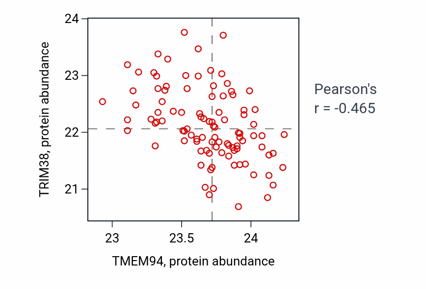 Per-sample scatter of TMEM94 vs TRIM38 in GBM (Pearson r = -0.47).