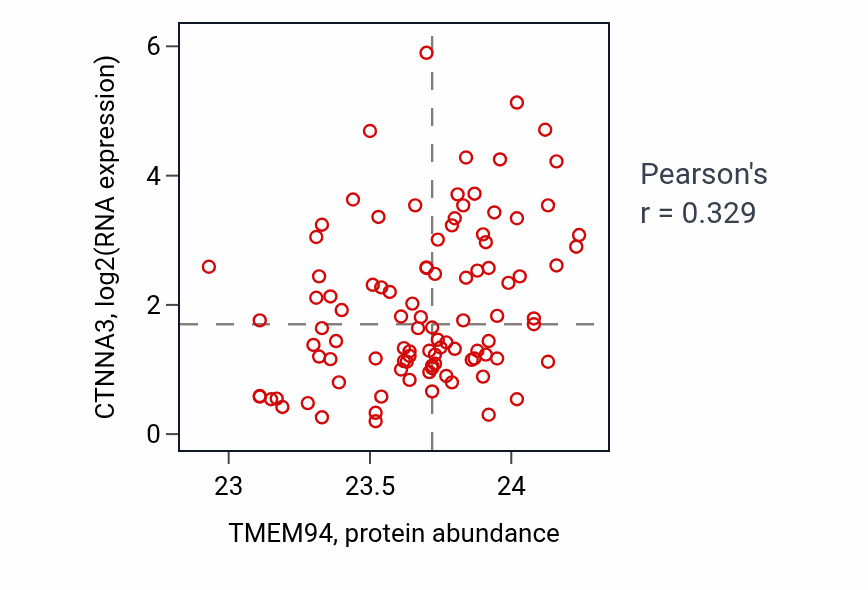 Per-sample scatter of TMEM94 vs CTNNA3 in GBM (Pearson r = 0.33).