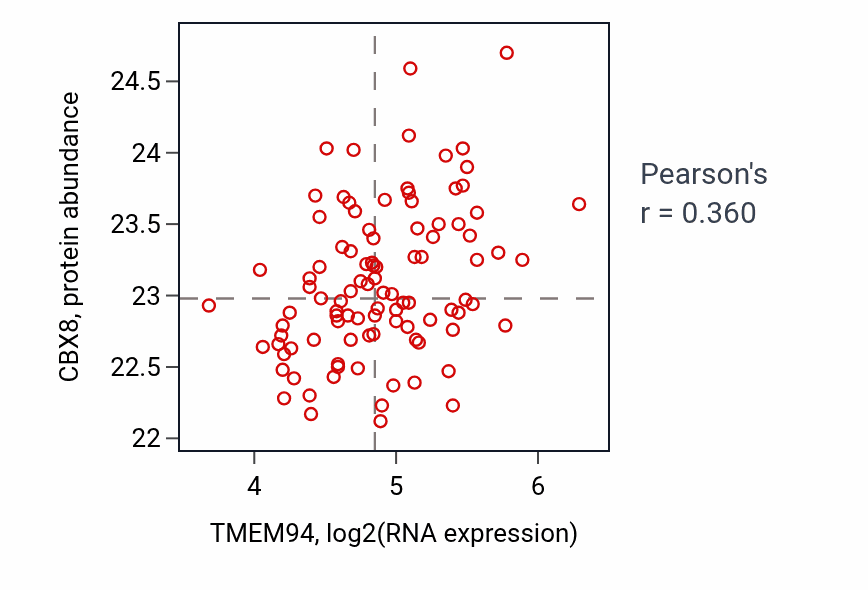 Per-sample scatter of TMEM94 vs CBX8 in GBM (Pearson r = 0.36).