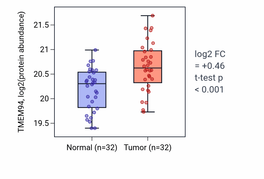 Tumor-vs-normal mass-spec protein box plot for TMEM94 in CCRCC.
