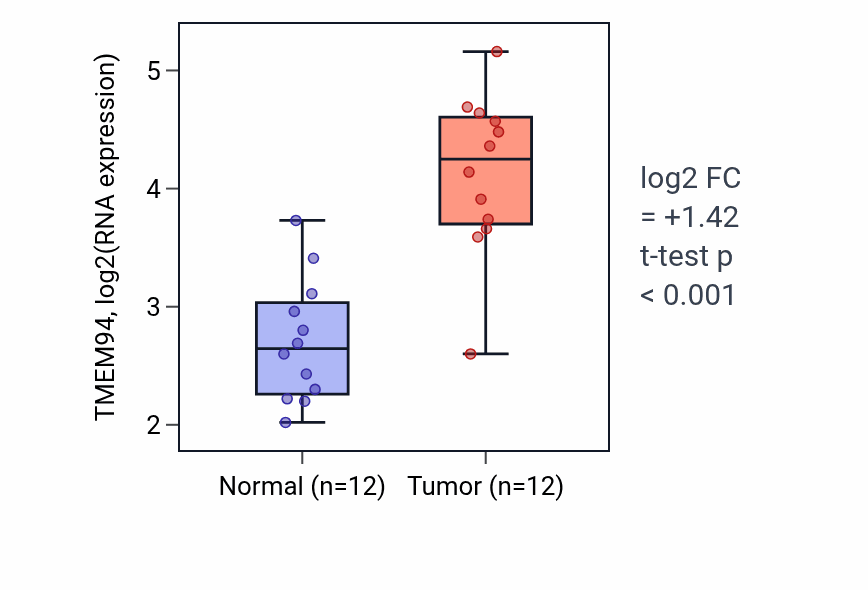 Tumor-vs-normal expression box plot for TMEM94 RNA in LIHC.