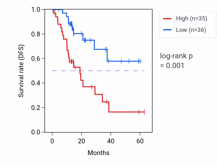 Kaplan&ndash;Meier survival curve for TMEM94 mass-spec protein-high vs -low samples in LUAD.