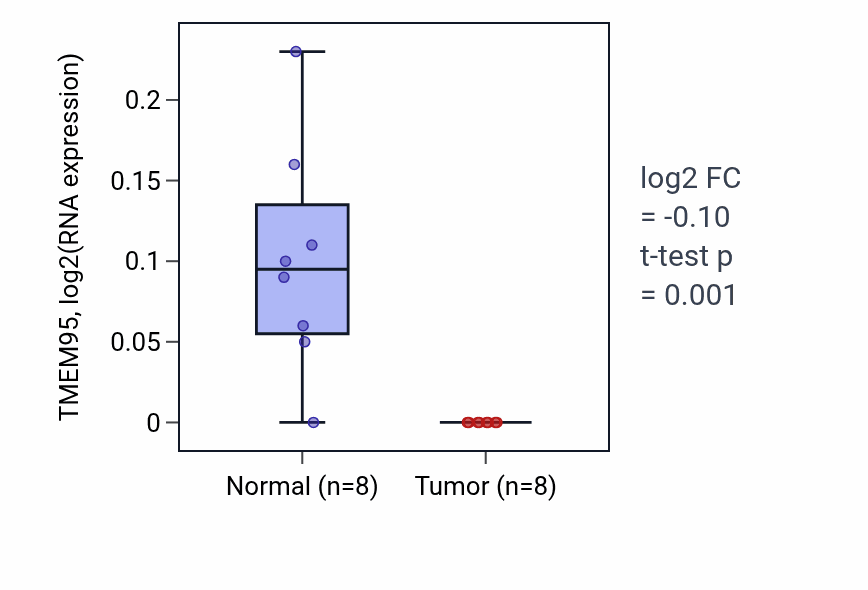 Tumor-vs-normal expression box plot for TMEM95 in READ.