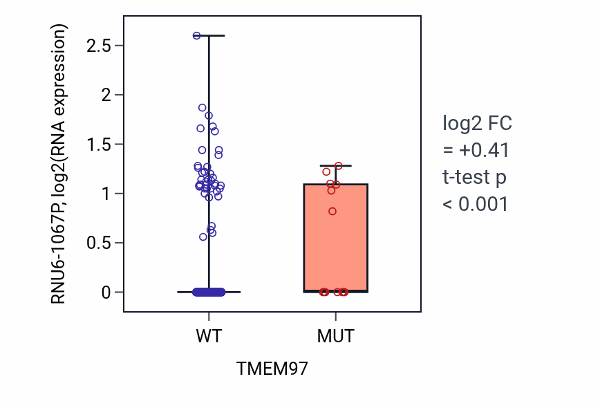 Box plot of RNU6-1067P in TMEM97-low vs TMEM97-high samples in UCEC.
