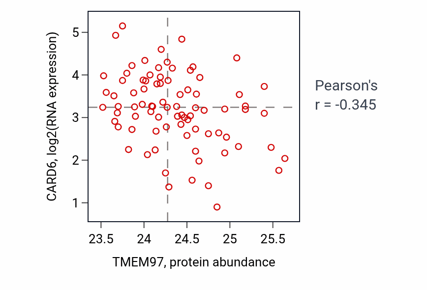 Per-sample scatter of TMEM97 vs CARD6 in OV (Pearson r = -0.34).