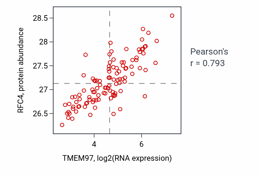 Per-sample scatter of TMEM97 vs RFC4 in LSCC (Pearson r = 0.79).