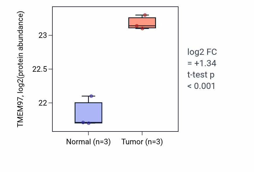 Tumor-vs-normal mass-spec protein box plot for TMEM97 in COAD.