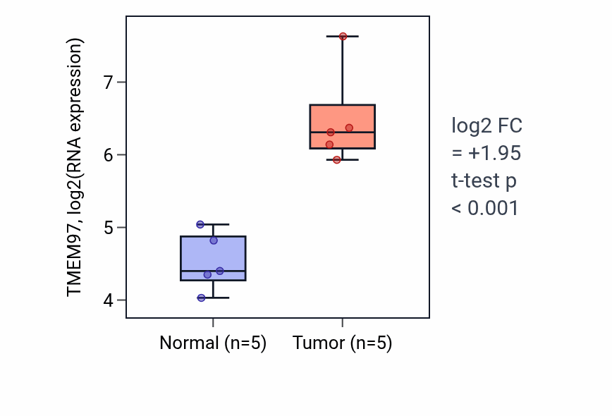 Tumor-vs-normal expression box plot for TMEM97 RNA in COAD.