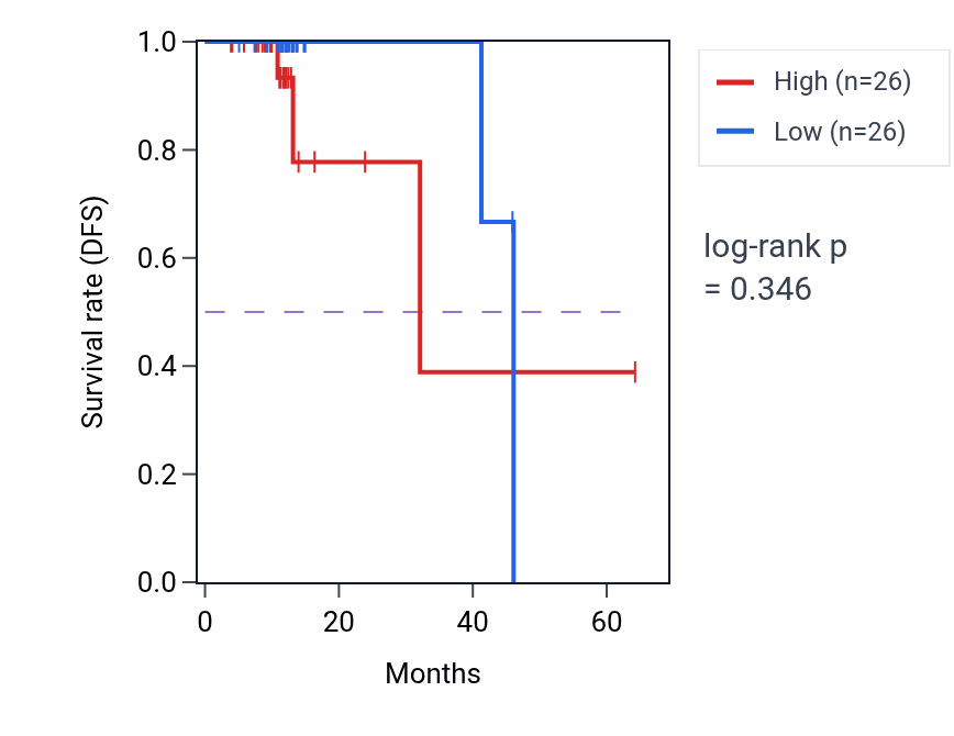 Kaplan&ndash;Meier survival curve for TMEM97 mass-spec protein-high vs -low samples in OV.