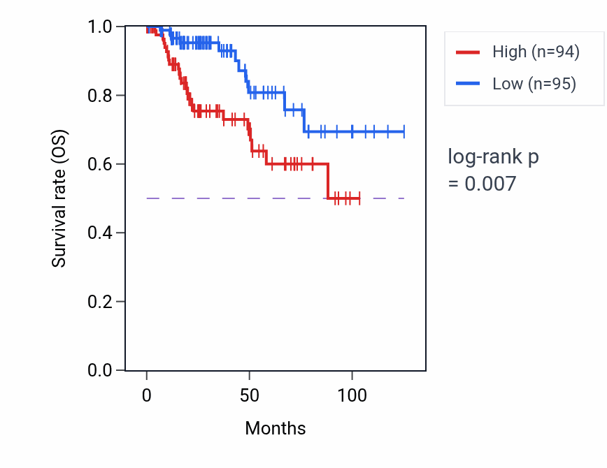 Kaplan&ndash;Meier survival curve for TMEM97 RNA-high vs -low samples in KIRP.