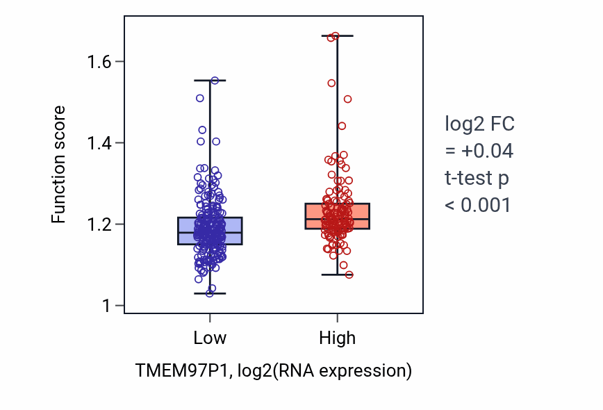 Box plot of Protein localization to cytoskeleton in TMEM97P1-low vs TMEM97P1-high samples in STAD.