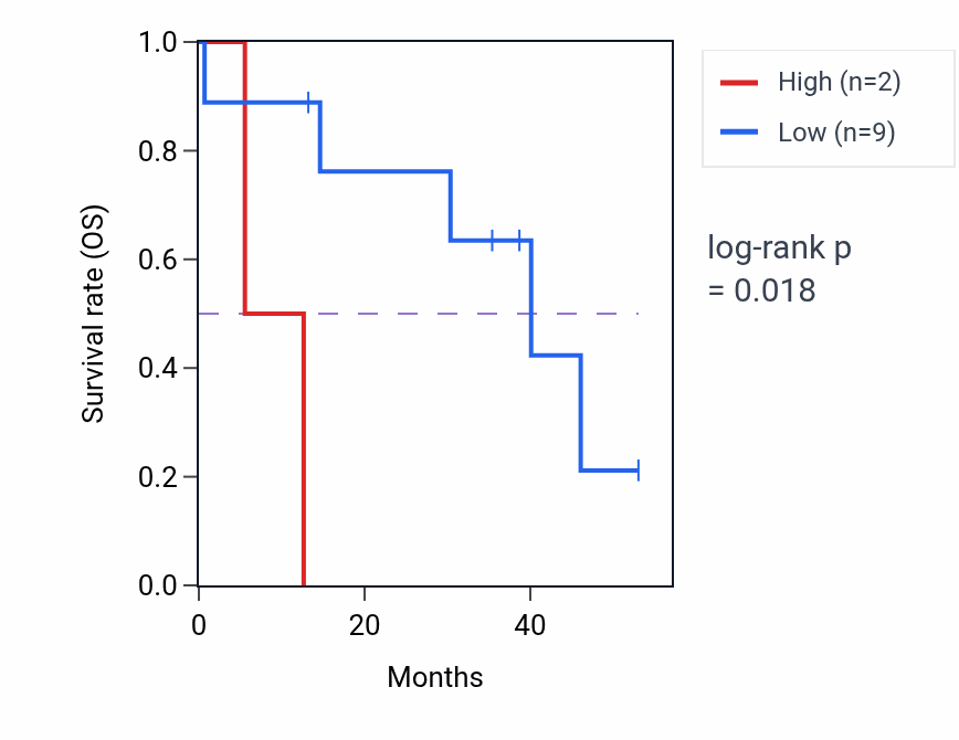 Kaplan&ndash;Meier survival curve for TMEM97P1 RNA expression in CHOL: high vs low expression groups.