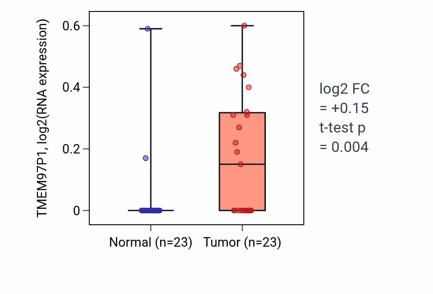 Tumor-vs-normal expression box plot for TMEM97P1 in UCEC.
