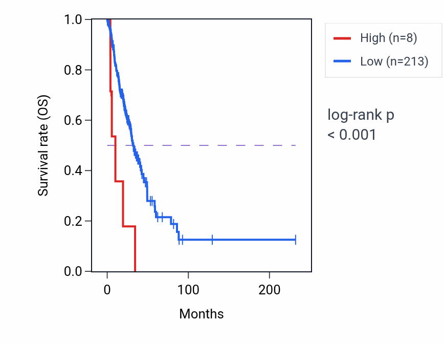 Kaplan&ndash;Meier survival curve for TMEM97P2 RNA expression in LUAD: high vs low expression groups.