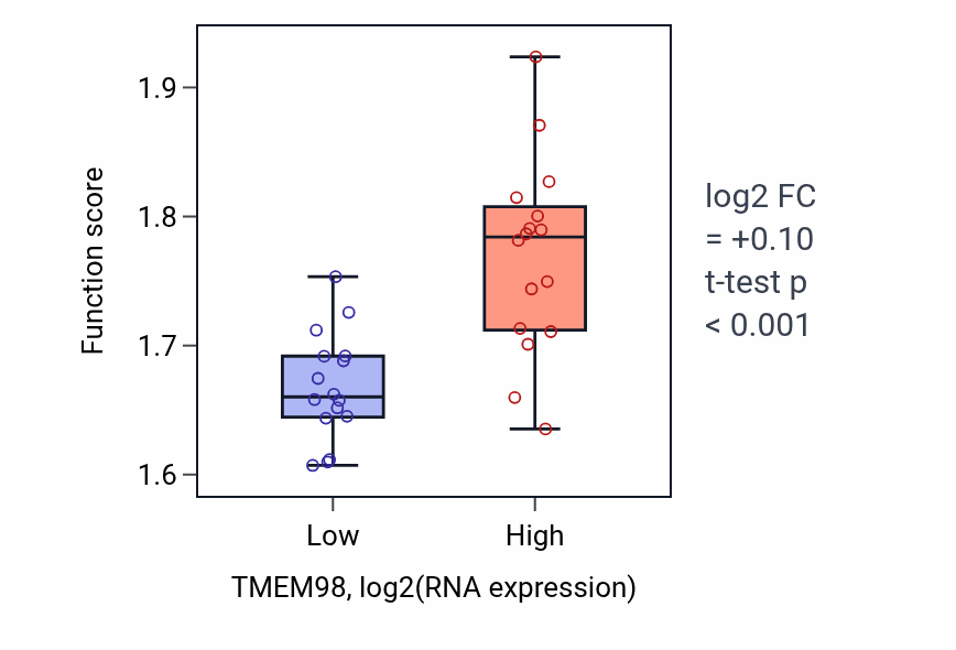 Box plot of Aerobic respiration in TMEM98-low vs TMEM98-high samples in OESOPHAGUS.