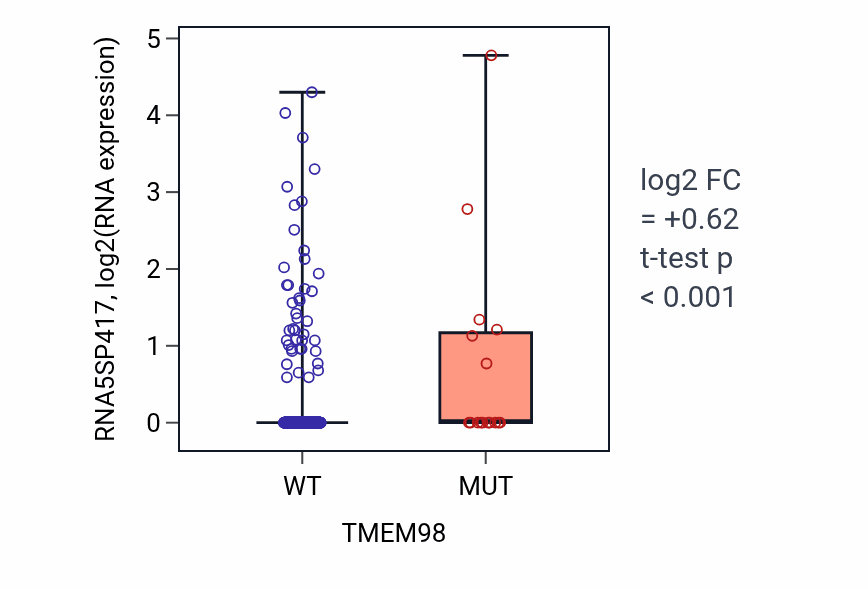 Box plot of RNA5SP417 in TMEM98-low vs TMEM98-high samples in UCEC.