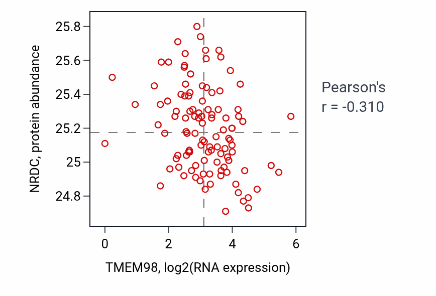 Per-sample scatter of TMEM98 vs NRDC in HNSC (Pearson r = -0.31).