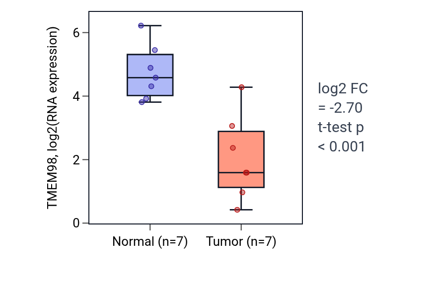 Tumor-vs-normal expression box plot for TMEM98 in KICH.