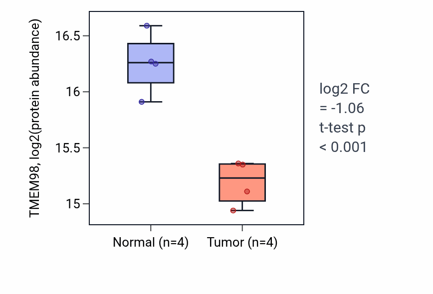 Tumor-vs-normal mass-spec protein box plot for TMEM98 in LUAD.