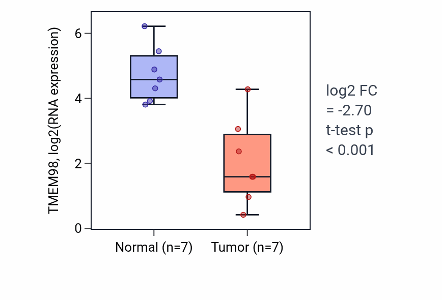 Tumor-vs-normal expression box plot for TMEM98 RNA in KICH.