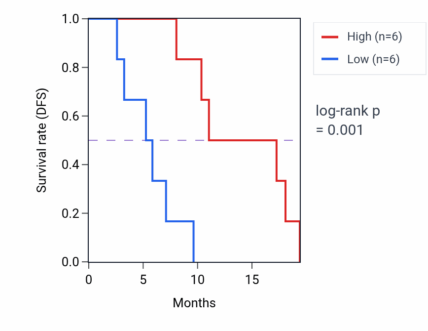 Kaplan&ndash;Meier survival curve for TMEM98 mass-spec protein-high vs -low samples in GBM.