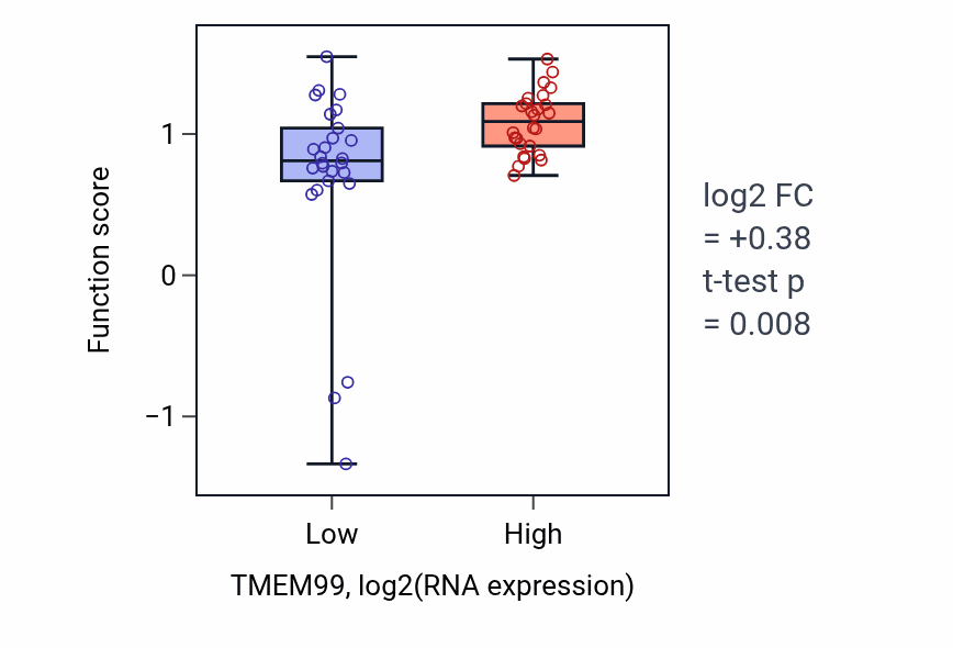 Box plot of Cornification in TMEM99-low vs TMEM99-high samples in LUNG_SCLC.