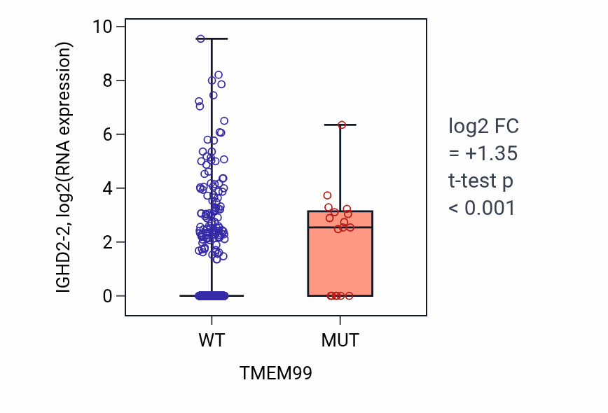 Box plot of IGHD2-2 in TMEM99-low vs TMEM99-high samples in UCEC.