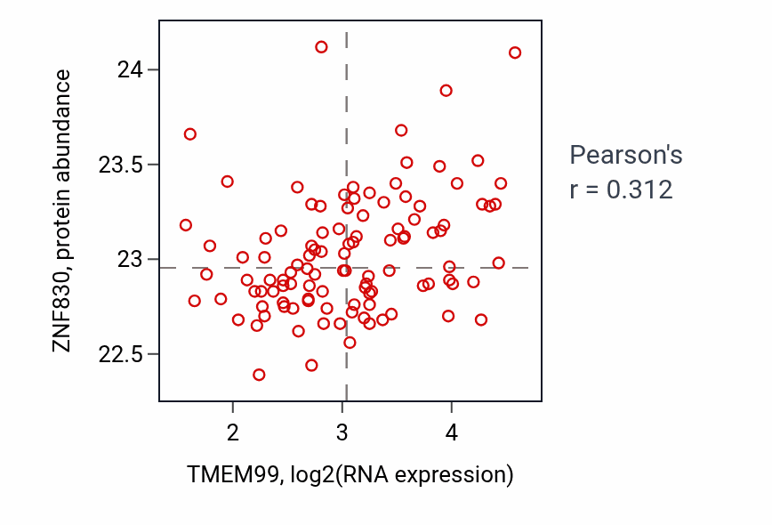 Per-sample scatter of TMEM99 vs ZNF830 in LSCC (Pearson r = 0.31).