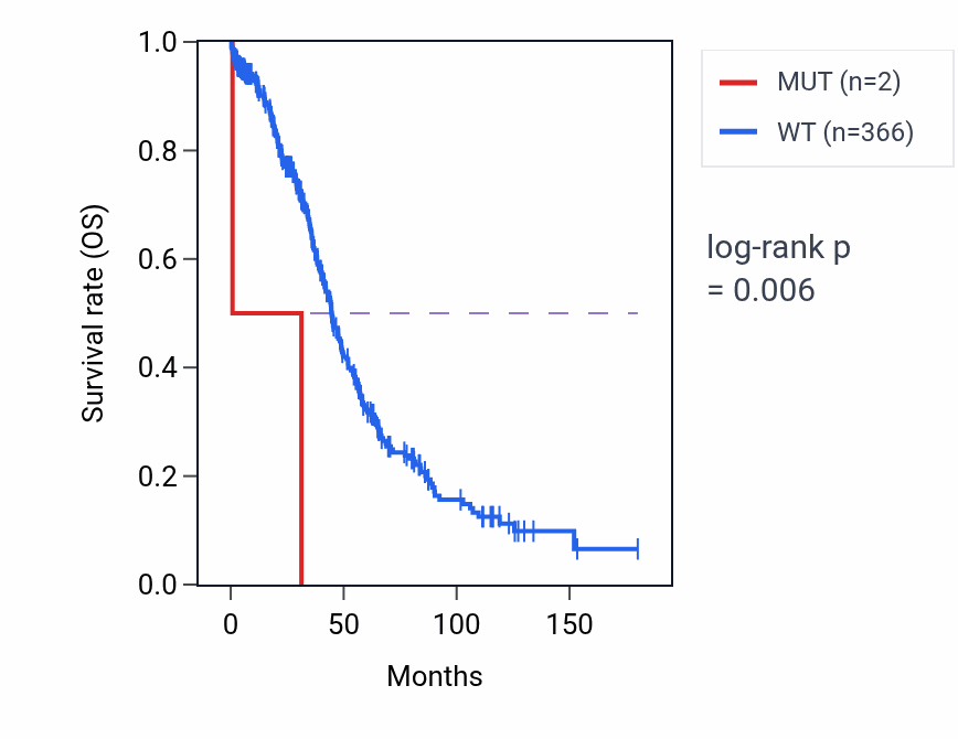 Kaplan&ndash;Meier survival curve for TMEM99 mutant vs wild-type samples in OV.