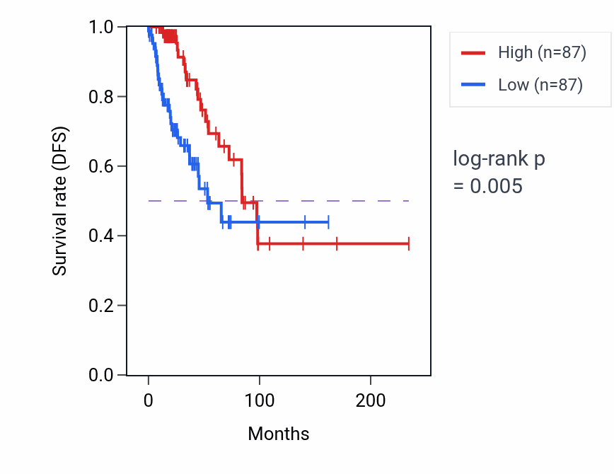 Kaplan&ndash;Meier survival curve for TMEM9B-AS1 RNA expression in BRCA: high vs low expression groups.