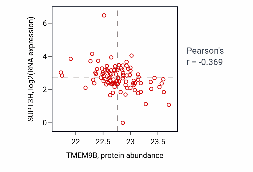Per-sample scatter of TMEM9B vs SUPT3H in HNSC (Pearson r = -0.37).