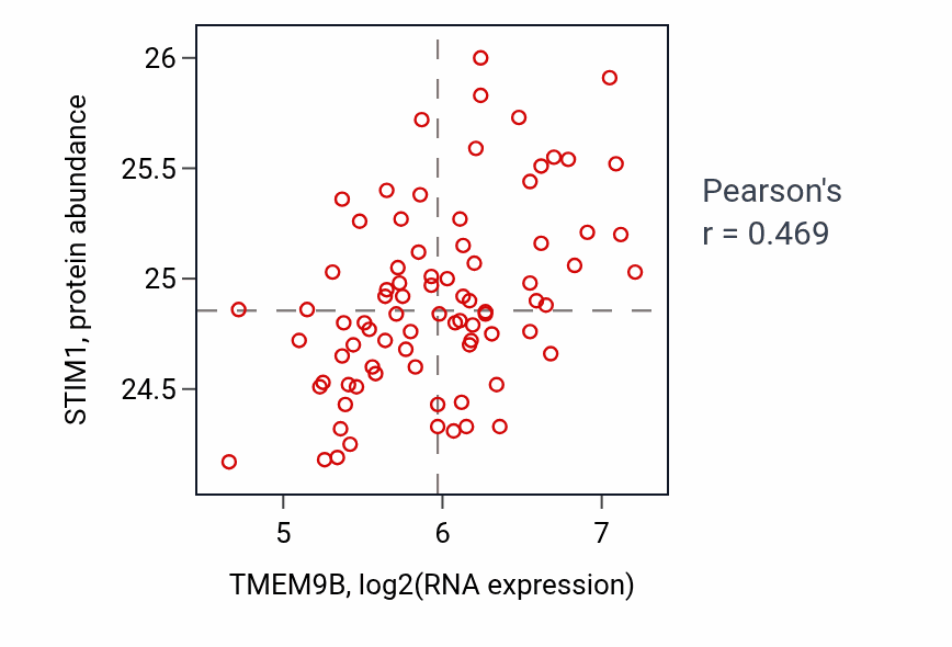 Per-sample scatter of TMEM9B vs STIM1 in OV (Pearson r = 0.47).