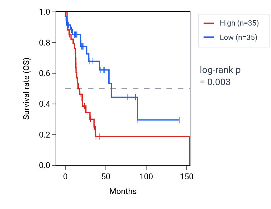 Kaplan&ndash;Meier survival curve for TMEM9B RNA expression in HNSC: high vs low expression groups.