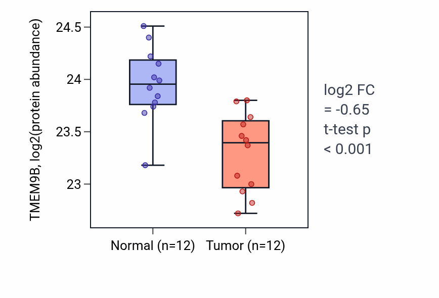 Tumor-vs-normal mass-spec protein box plot for TMEM9B in CCRCC.