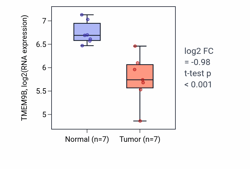 Tumor-vs-normal expression box plot for TMEM9B RNA in COAD.